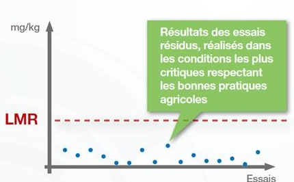 Résidus de produits phytosanitaires présentés sur un graphique