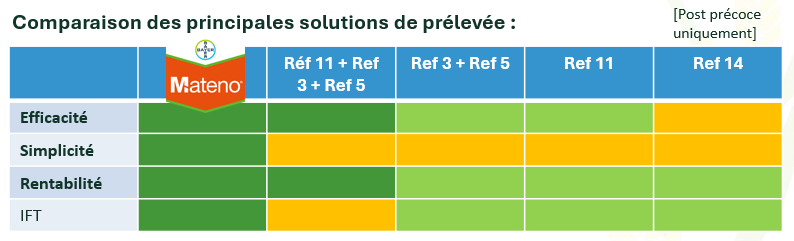 Tableau comparatif des principales solutions de prélevée