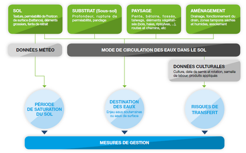 diagnostic pollutions diffuses : éléments à prendre en compte