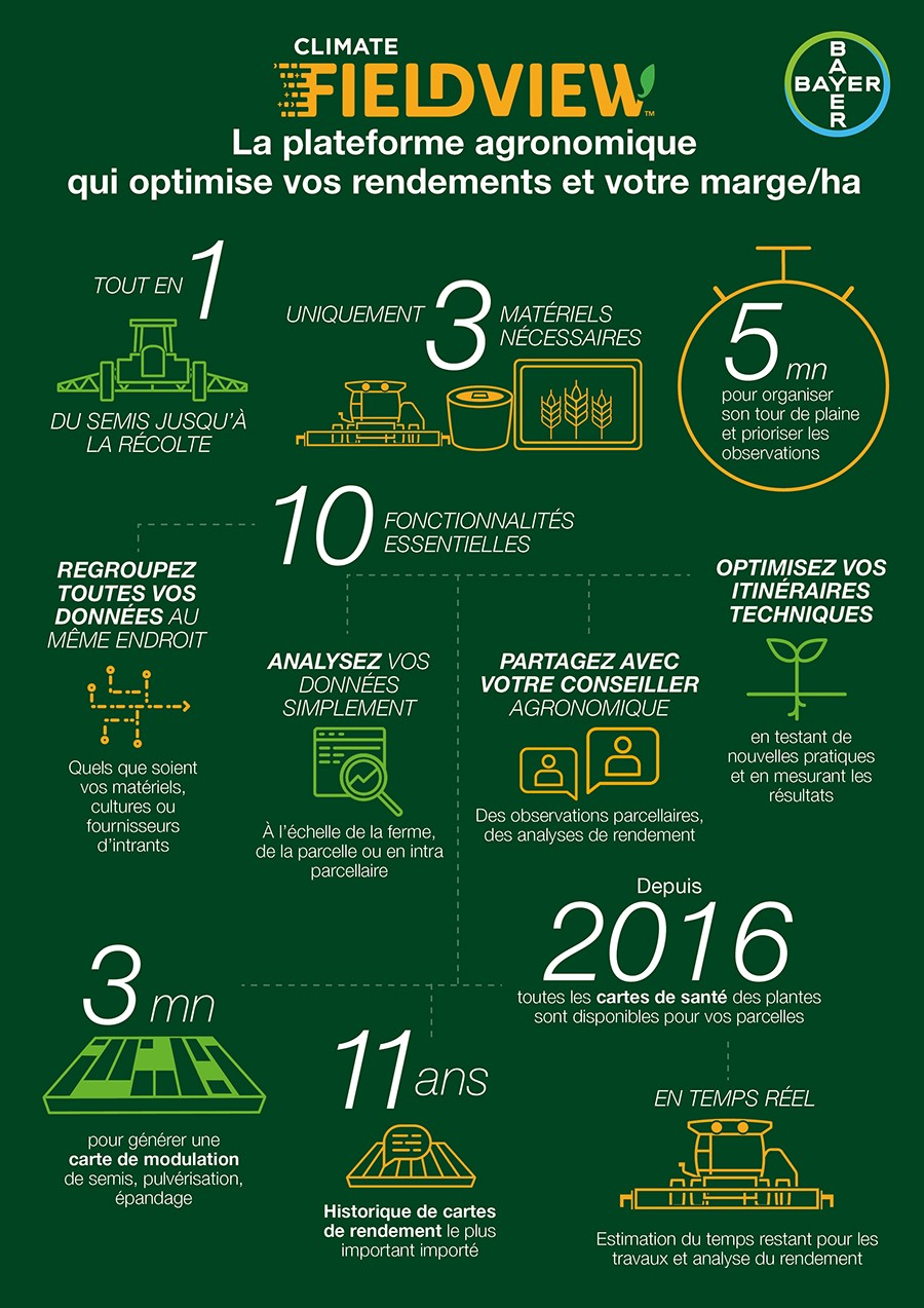Infographie qui présente les fonctionnalités de Climate Fieldview™, la plateforme agronomique qui optimise vos rendements et votre marge/ha